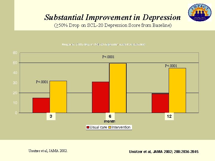 Substantial Improvement in Depression (≥ 50% Drop on SCL-20 Depression Score from Baseline) P<.