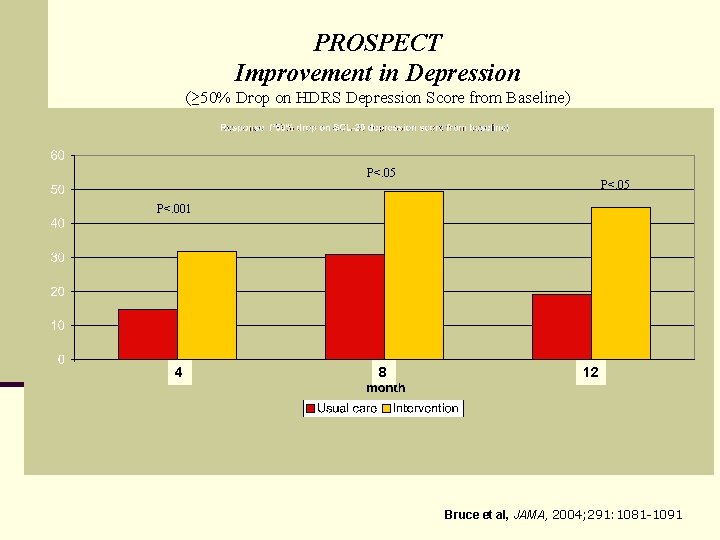 PROSPECT Improvement in Depression (≥ 50% Drop on HDRS Depression Score from Baseline) P<.