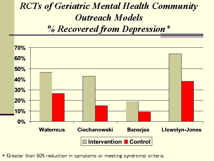 RCTs of Geriatric Mental Health Community Outreach Models % Recovered from Depression* * Greater