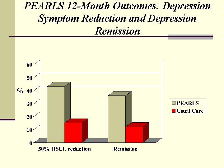 PEARLS 12 -Month Outcomes: Depression Symptom Reduction and Depression Remission % 