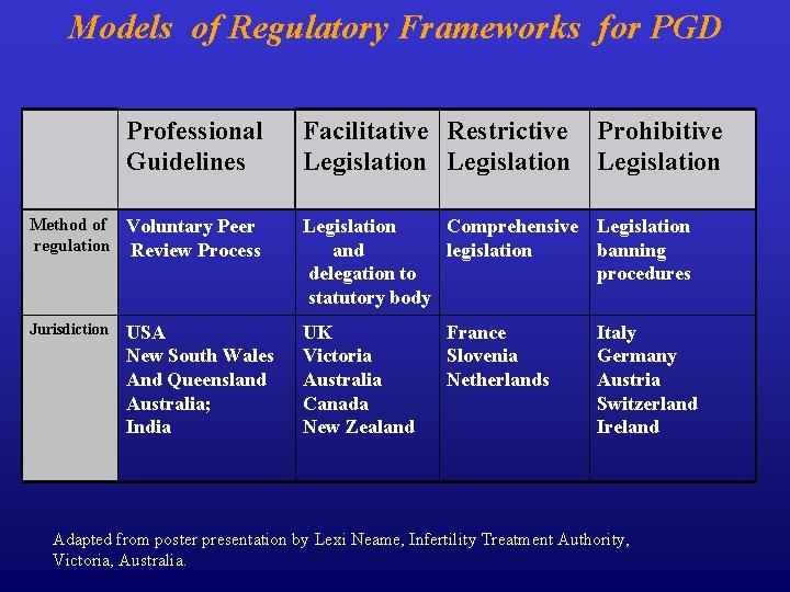 Models of Regulatory Frameworks for PGD Professional Guidelines Facilitative Restrictive Prohibitive Legislation Method of