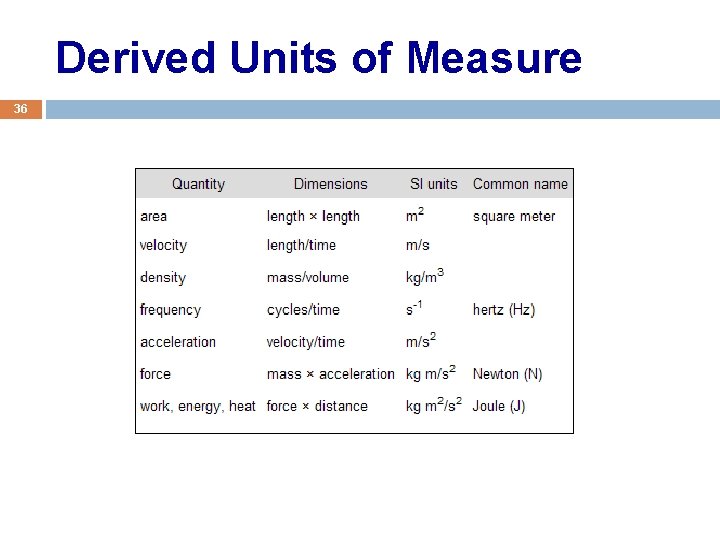 Derived Units of Measure 36 