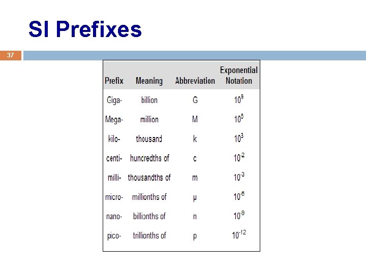 SI Prefixes 37 