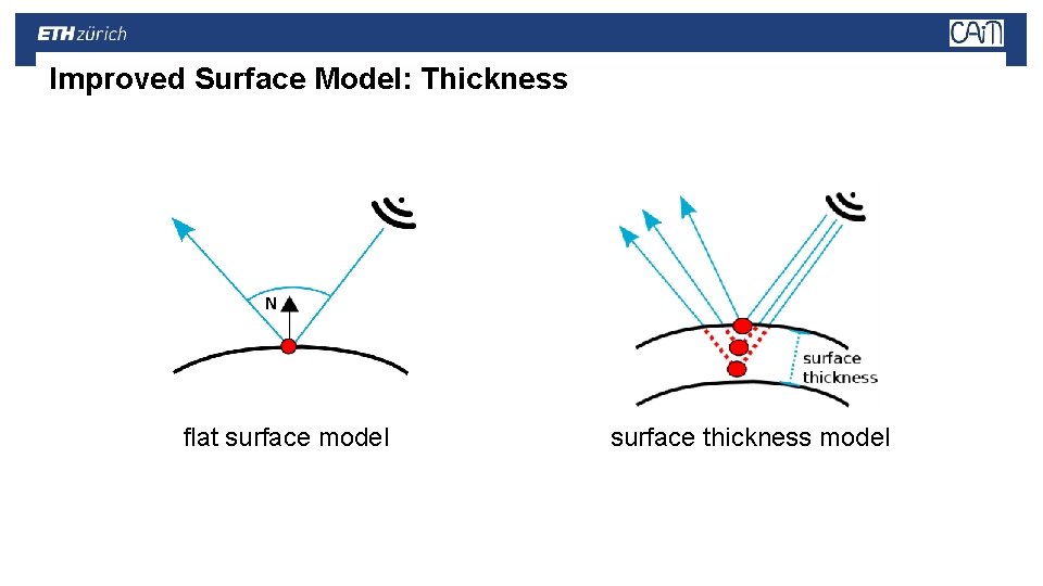 Improved Surface Model: Thickness flat surface model surface thickness model 