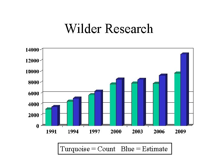 Wilder Research Turquoise = Count Blue = Estimate 