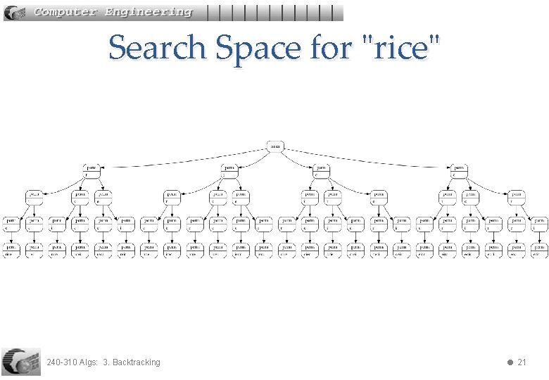 Search Space for "rice" 240 -310 Algs: 3. Backtracking 21 