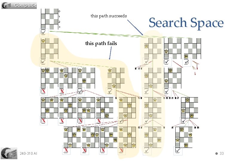 this path succeeds Search Space this path fails X X X 240 -310 Algs: