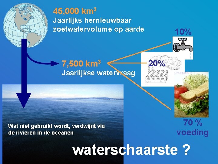 45, 000 km 3 Jaarlijks hernieuwbaar zoetwatervolume op aarde 7, 500 km 3 10%