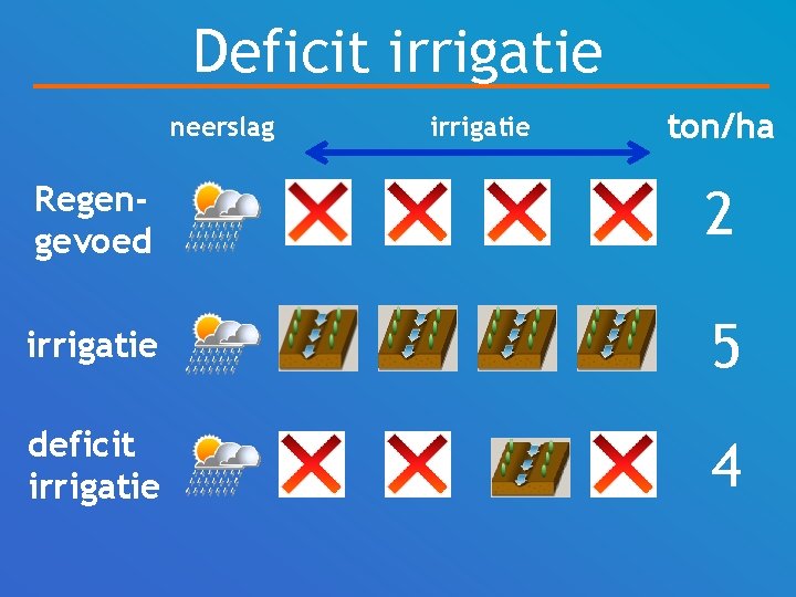 Deficit irrigatie neerslag irrigatie ton/ha Regengevoed 2 irrigatie 5 deficit irrigatie 4 