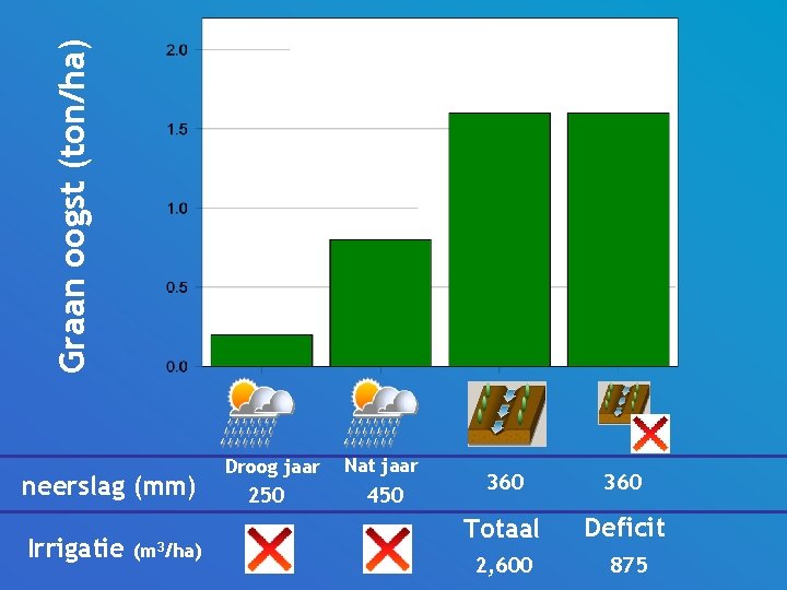 Graan oogst (ton/ha) neerslag (mm) Irrigatie (m 3/ha) Droog jaar 250 Nat jaar 450