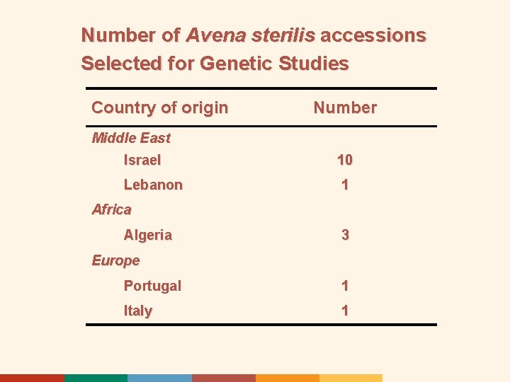 Number of Avena sterilis accessions Selected for Genetic Studies Country of origin Number Middle