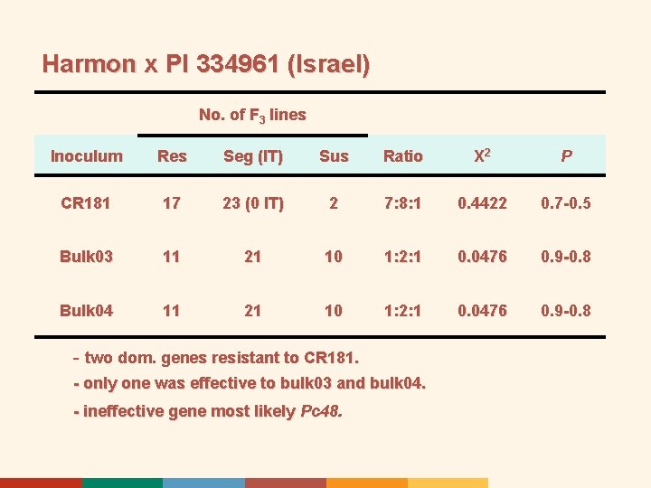 Harmon x PI 334961 (Israel) No. of F 3 lines Inoculum Res Seg (IT)