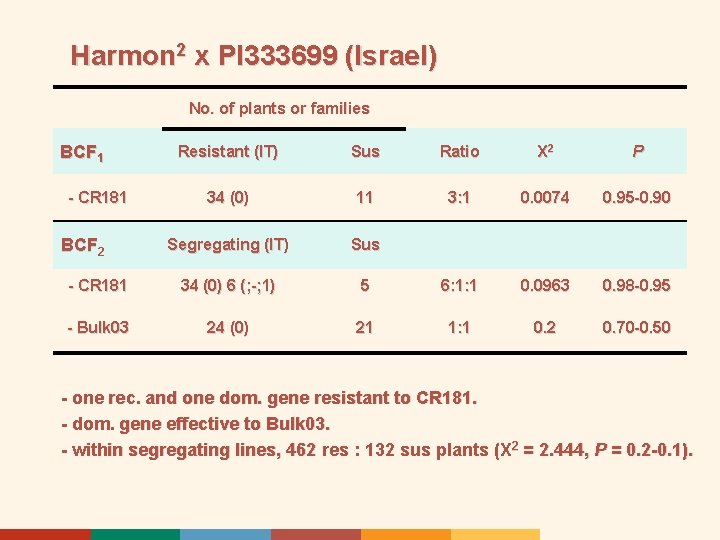 Harmon 2 x PI 333699 (Israel) No. of plants or families BCF 1 Resistant
