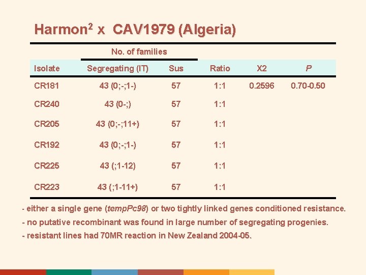 Harmon 2 x CAV 1979 (Algeria) No. of families Isolate Segregating (IT) Sus Ratio