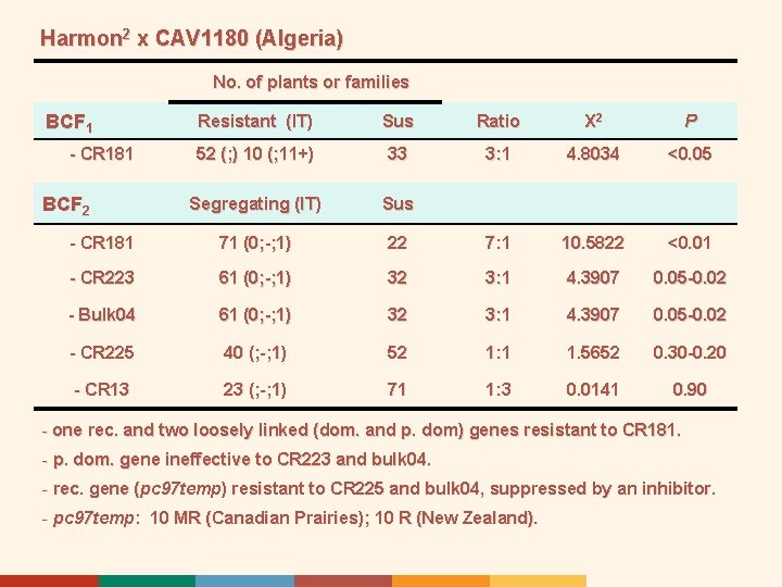 Harmon 2 x CAV 1180 (Algeria) No. of plants or families BCF 1 Resistant