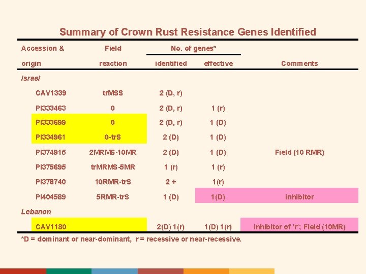 Summary of Crown Rust Resistance Genes Identified Accession & origin Field No. of genes*