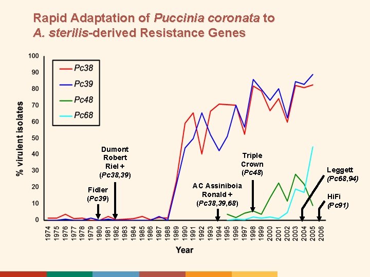 Rapid Adaptation of Puccinia coronata to A. sterilis-derived Resistance Genes Dumont Robert Riel +