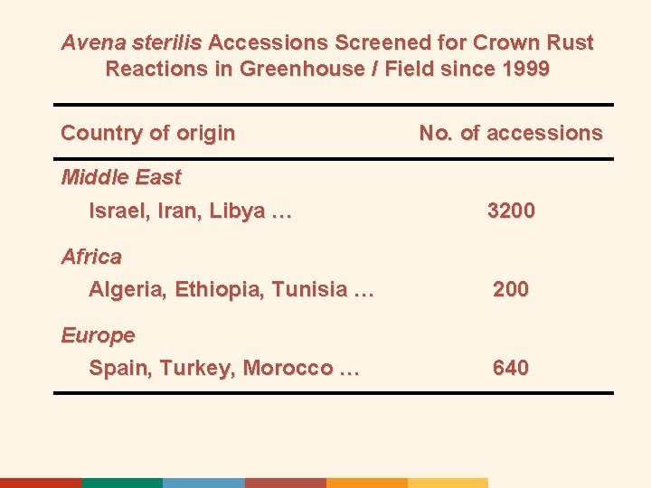 Avena sterilis Accessions Screened for Crown Rust Reactions in Greenhouse / Field since 1999