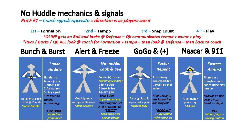No Huddle mechanics & signals RULE #1 – Coach signals opposite = direction is