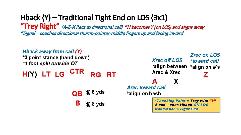 Hback (Y) – Traditional Tight End on LOS (3 x 1) “Trey Right” (A-Z–X
