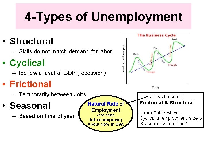 4 -Types of Unemployment • Structural – Skills do not match demand for labor