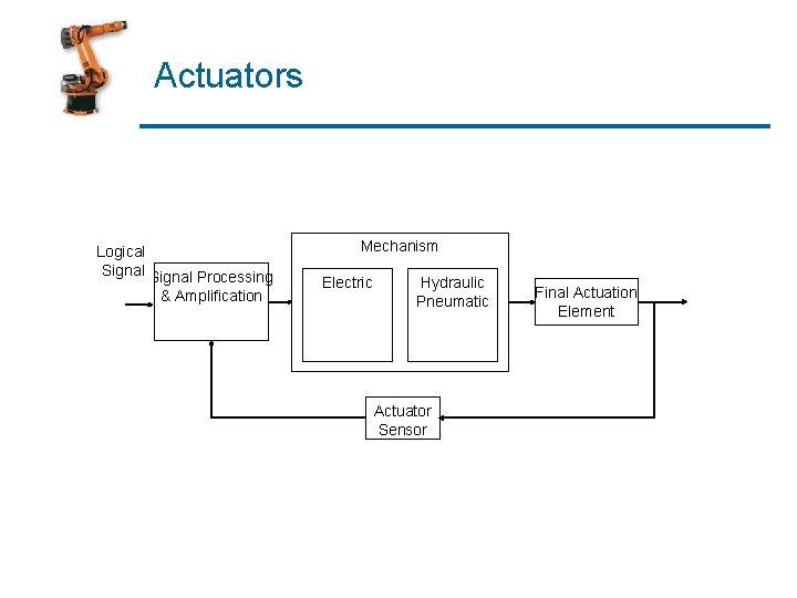 Actuators Logical Signal Processing & Amplification Mechanism Electric Hydraulic Pneumatic Actuator Sensor Final Actuation