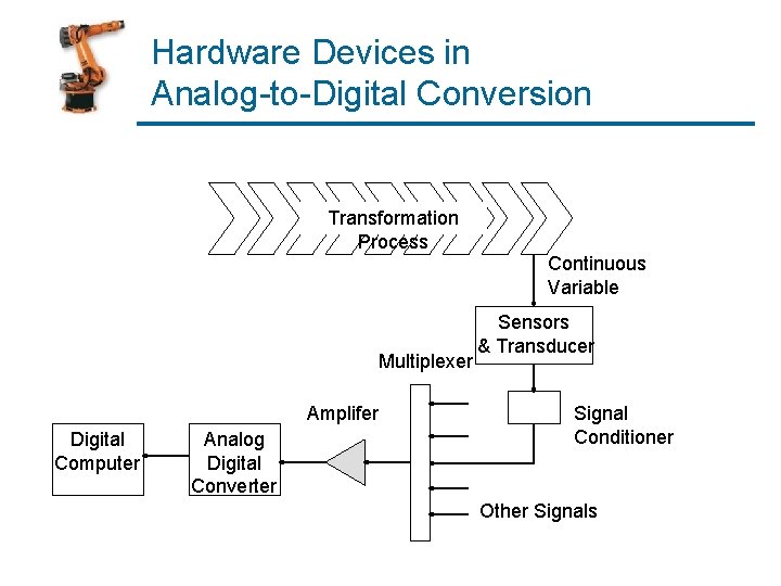 Hardware Devices in Analog-to-Digital Conversion Transformation Process Continuous Variable Sensors & Transducer Multiplexer Amplifer