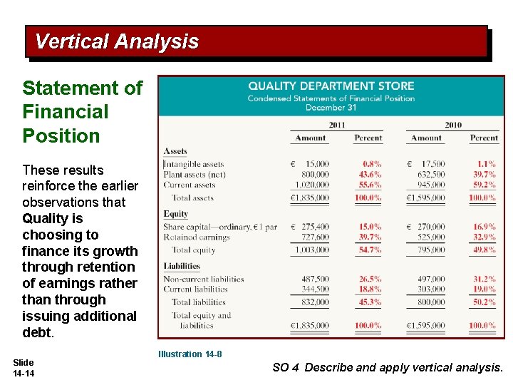 Vertical Analysis Statement of Financial Position These results reinforce the earlier observations that Quality