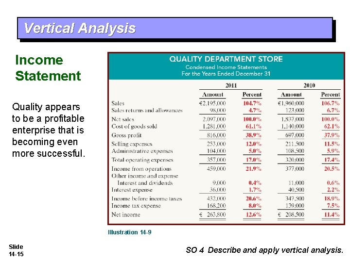 Vertical Analysis Income Statement Quality appears to be a profitable enterprise that is becoming