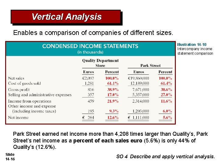 Vertical Analysis Enables a comparison of companies of different sizes. Illustration 14 -10 Intercompany