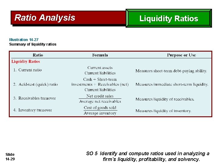 Ratio Analysis Liquidity Ratios Illustration 14 -27 Summary of liquidity ratios Slide 14 -29
