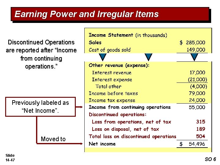 Earning Power and Irregular Items Discontinued Operations are reported after “Income from continuing operations.