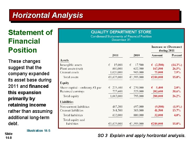 Horizontal Analysis Statement of Financial Position These changes suggest that the company expanded its