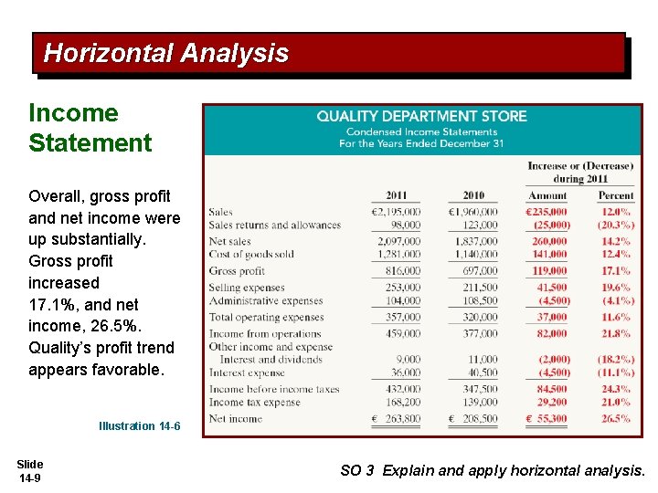 Horizontal Analysis Income Statement Overall, gross profit and net income were up substantially. Gross