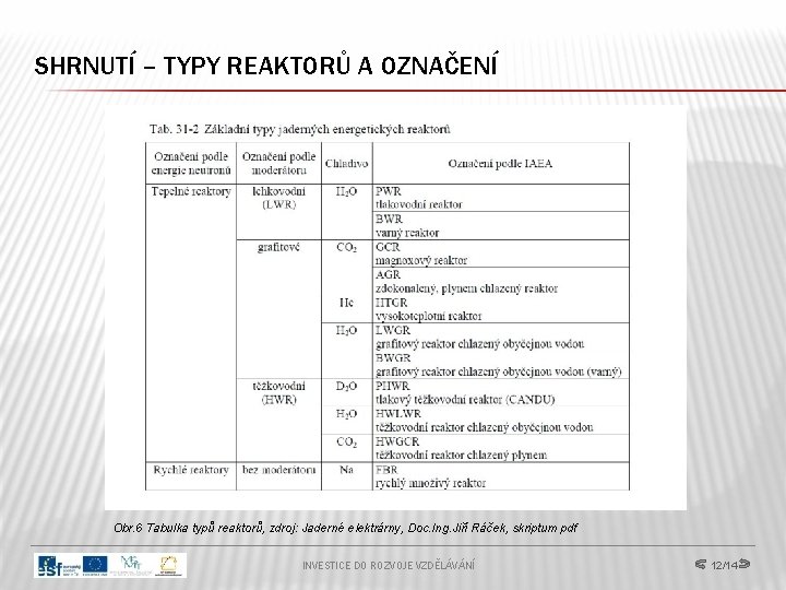 SHRNUTÍ – TYPY REAKTORŮ A OZNAČENÍ Obr. 6 Tabulka typů reaktorů, zdroj: Jaderné elektrárny,