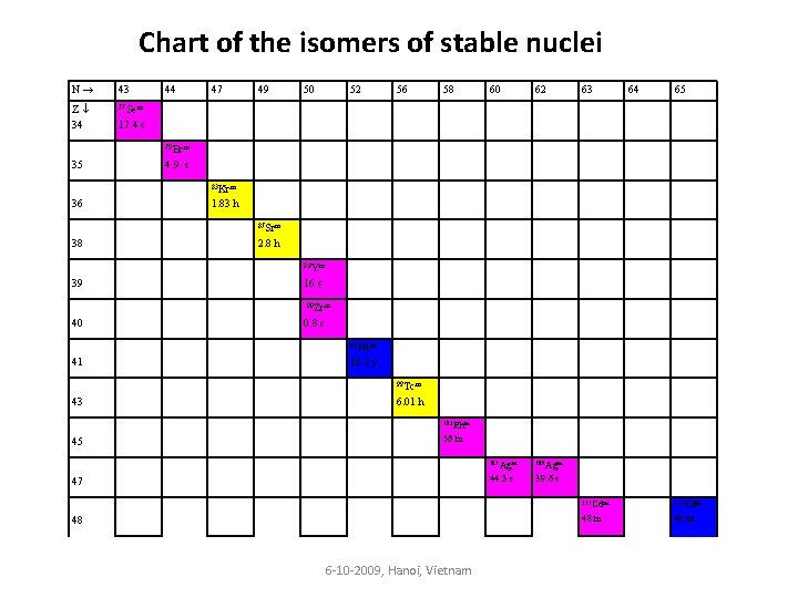 Chart of the isomers of stable nuclei N 43 Z 34 77 Sem 44