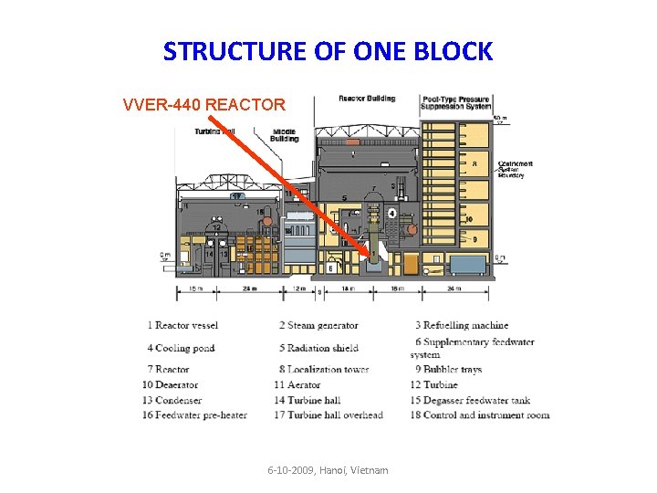 STRUCTURE OF ONE BLOCK VVER-440 REACTOR 6 -10 -2009, Hanoi, Vietnam 