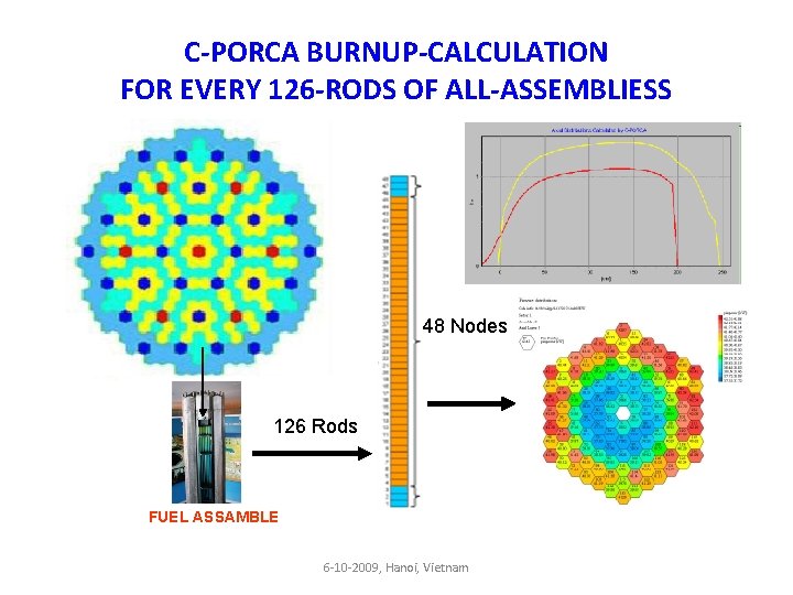 C-PORCA BURNUP-CALCULATION FOR EVERY 126 -RODS OF ALL-ASSEMBLIESS 48 Nodes 126 Rods FUEL ASSAMBLE