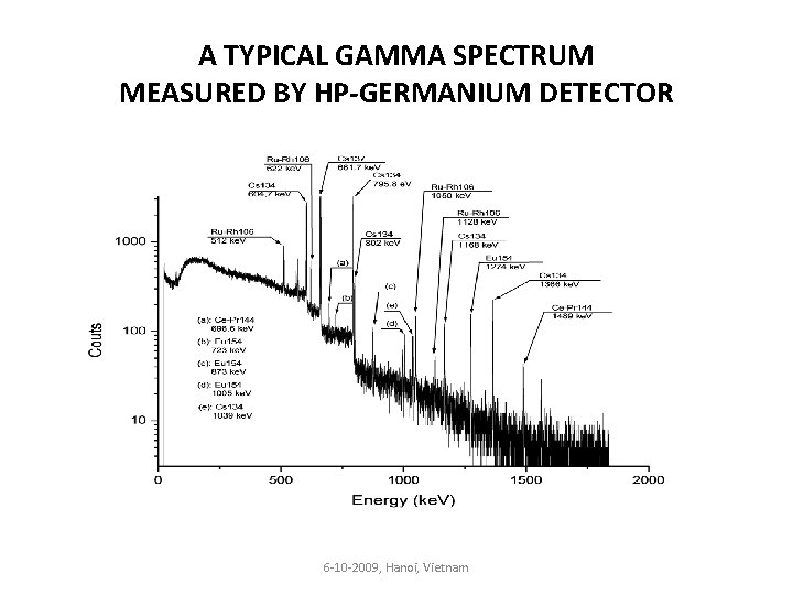 A TYPICAL GAMMA SPECTRUM MEASURED BY HP-GERMANIUM DETECTOR 6 -10 -2009, Hanoi, Vietnam 