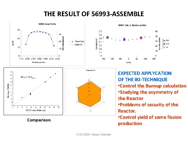 THE RESULT OF 56993 -ASSEMBLE EXPECTED APPLYCATION OF THE IKI-TECHNIQUE • Control the Burnup