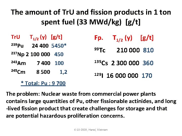 The amount of Tr. U and fission products in 1 ton spent fuel (33