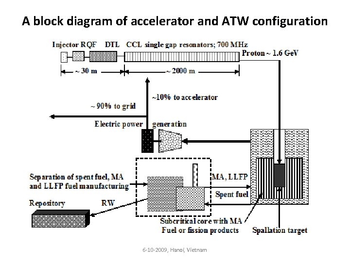 A block diagram of accelerator and ATW configuration 6 -10 -2009, Hanoi, Vietnam 