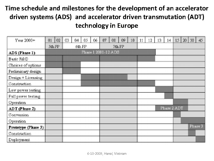 Time schedule and milestones for the development of an accelerator driven systems (ADS) and