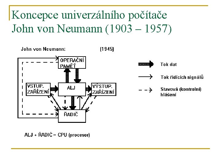 Koncepce univerzálního počítače John von Neumann (1903 – 1957) 