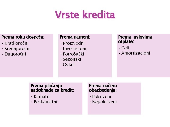 Vrste kredita Prema roku dospeća: • Kratkoročni • Srednjoročni • Dugoročni Prema nameni: •