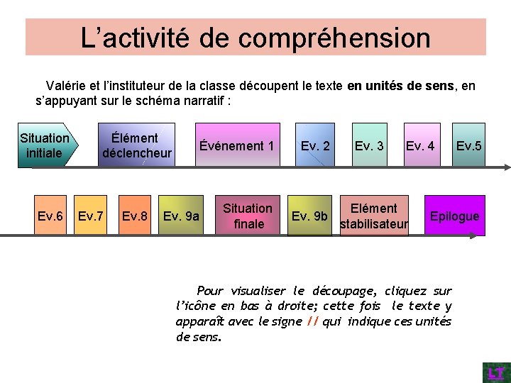 L’activité de compréhension Valérie et l’instituteur de la classe découpent le texte en unités L’activité de compréhension Valérie et l’instituteur de la classe découpent le texte en unités