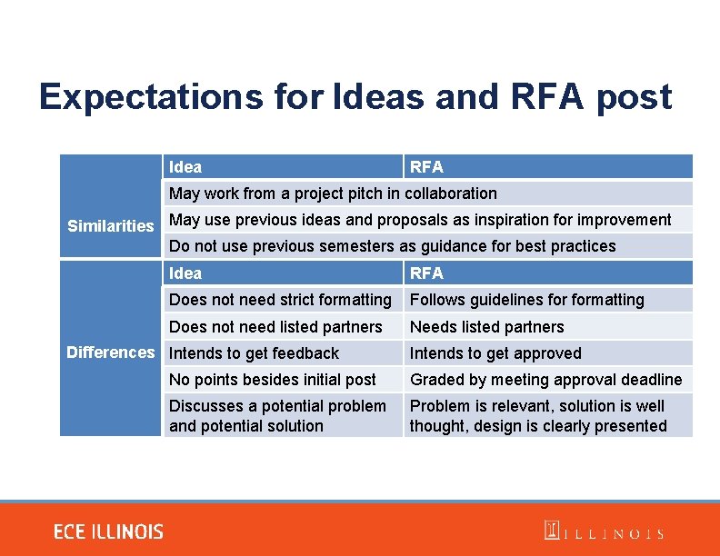 Expectations for Ideas and RFA post Idea RFA May work from a project pitch