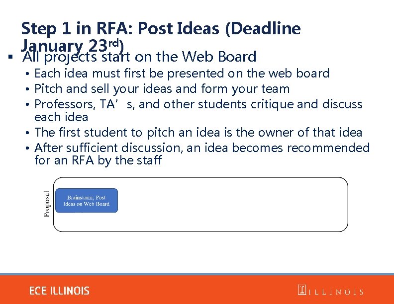 Step 1 in RFA: Post Ideas (Deadline January 23 rd) All projects start on