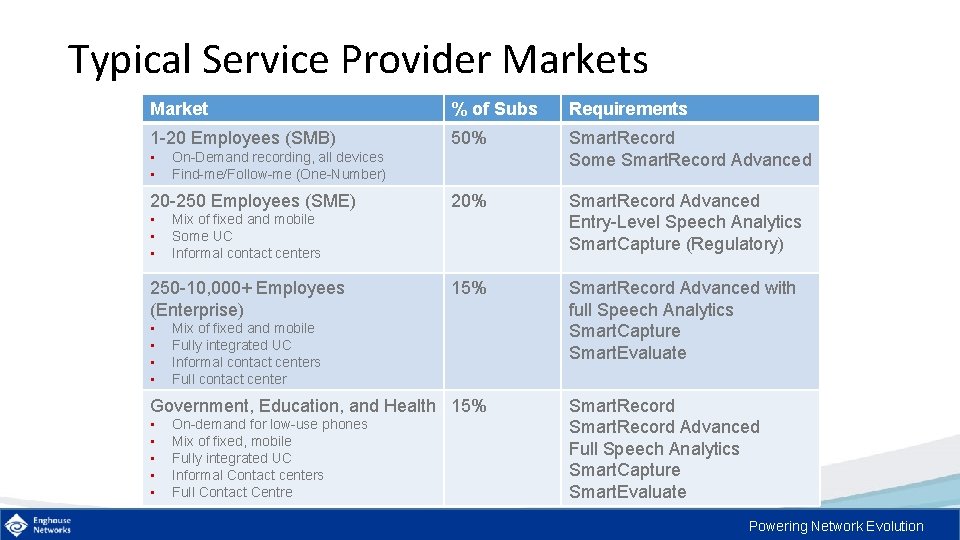 Typical Service Provider Markets Market % of Subs Requirements 1 -20 Employees (SMB) 50%