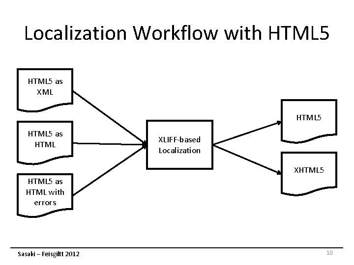 Localization Workflow with HTML 5 as XML HTML 5 as HTML XLIFF-based Localization XHTML Localization Workflow with HTML 5 as XML HTML 5 as HTML XLIFF-based Localization XHTML